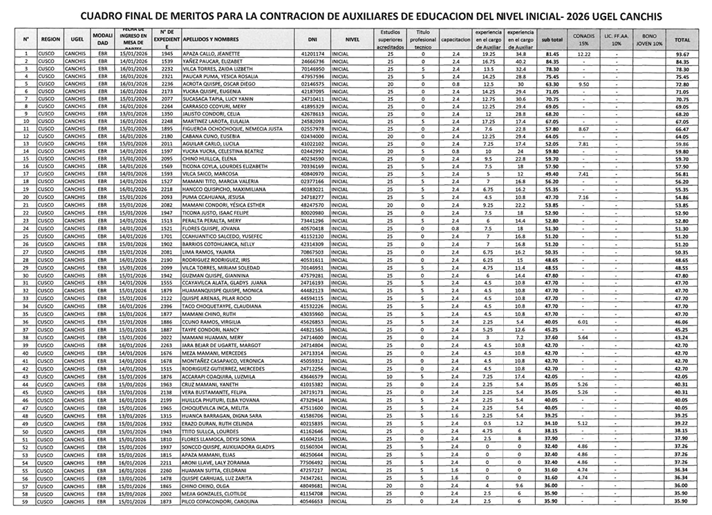 CUADRO FINAL DE MERITOS PARA LA CONTRACION DE AUXILIARES DE EDUCACION DEL NIVEL INICIAL- 2026 UGEL CANCHIS